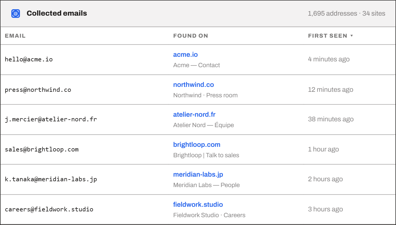 The collected emails table, listing each address next to the site it was found on, the page title, and how long ago it was first seen.
